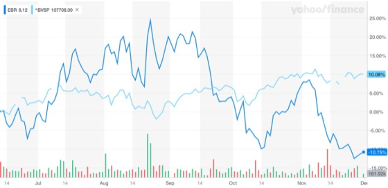 EBR 8.12 BVSP 107708.00 X yahoo Finance 25.00% 20.00% 15.00% 10.08% 5.00% 0.00% -5.00% 10.75% 14 Aug 14 Sep - NOV 14 Dei