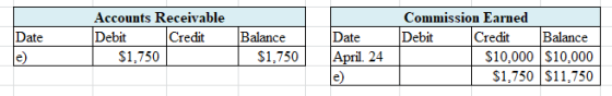 Date e) Accounts Receivable Debit Credit $1,750 Balance $1,750 Date April. 24 e) Commission Earned Debit Credit Balance $10,0