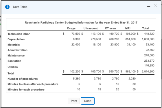 Data Table Raynhams Radiology Center Budgeted Information for the year Ended May 31, 2017 X-rays Ultrasound CT scan MRI Tota