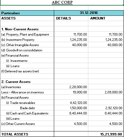 ABC CORP Particulars ASSETS 31.12.2016 AMOUNT DETAILS 11,700.00 1,24,235.00 40,000.00 11,700.00 1,24,235.00 40,000.00 1. Non-