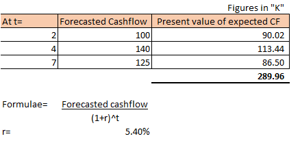 Figures in K At t Forecasted Cashflow Present value of expected CF 2 100 140 125 90.02 113.44 86.50 289.96 4 Formulae Forecasted cashflow (1+r)사 5.40%