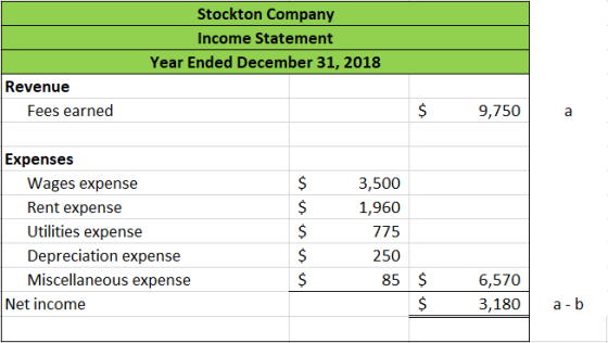 Stockton Company Income Statement Year Ended December 31, 2018 Revenue Fees earned $ 9,750 a 3,500 Expenses Wages expense Ren