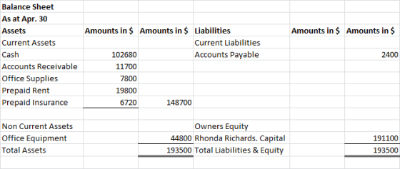 Amounts in $ Amounts in $ Balance Sheet As at Apr. 30 Assets Current Assets Cash Accounts Receivable Office Supplies Prepaid
