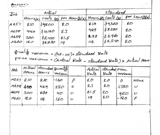 Answer:- Job . Actual standard Hours costs o per Hour (B/A) Hours (4) Castow per hour(WA) A 257 210 $4200 20 218 $4,960 20 A2