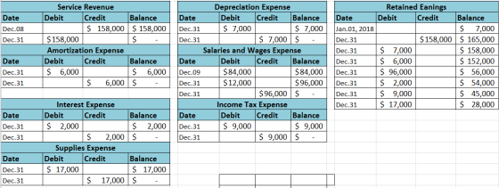 Date Dec.08 Dec.31 Balance $ 158,000 $ Service Revenue Debit Credit $ 158,000 $ 158,000 Amortization Expense Debit Credit $ 6