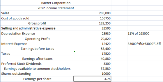 285,000 156750 128, 250 28500 11% of 263000 Baxter Corporation 20x2 Income Statement Sales Cost of goods sold Gross profit Se