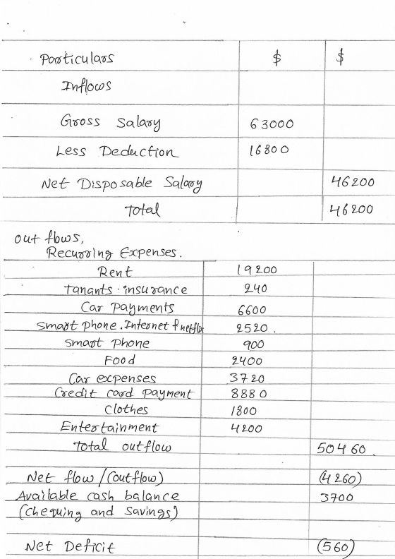 $ $ particulars Inflows Gross salary 63000 Less Deduction 16800 46200 Net Disposable Salaoy Total 46200 19 200 240 out flows,