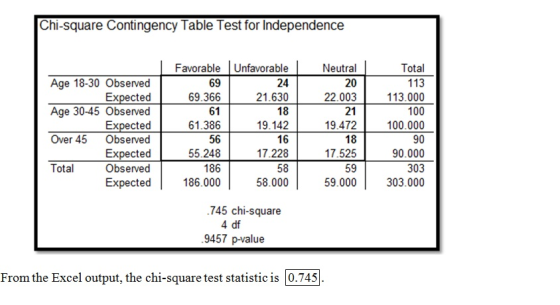 Chi-square Contingency Table Test for Independence Favorable Neutral 69 20 69.366 Unfavorable 24 21.630 18 19.142 22.003 Tota