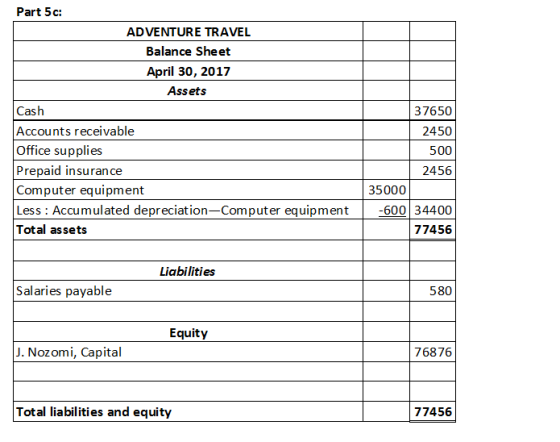 Part 5c: ADVENTURE TRAVEL Balance Sheet April 30, 2017 Assets Cash 37650 Accounts receivable 2450 Office supplies 500 2456 Pr