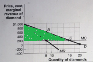 Price, cost marginal revenue of diamond $1,000 800 600 400 200 C MC -200 -400 MR Quantity of diamonds 8 10 16 20