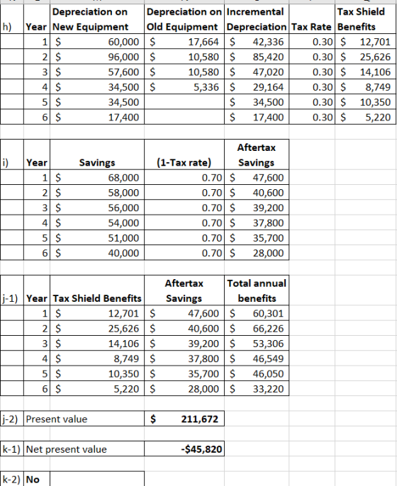 h) Depreciation on Year New Equipment 1 $ 60,000 2 $ 96,000 3 $ 57,600 4 $ 34,500 5 $ 34,500 6 $ 17,400 Depreciation on Incre