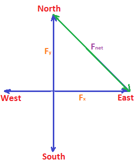North net Fy West Fx East South
