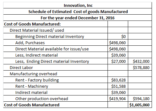Innovation, Inc Schedule of Estimated Cost of goods Manufactured For the year ended December 31, 2016 Cost of Goods Manufactured: Direct Material Issued/ used Beginning Direct material Invento Add, Purchases Direct Material available for issue/use Less, Indirect material Less, Ending Direct material Invento $0 $498,060 $498,060 $39,060 $27,000 $432,000 $578,880 Direct Labor Manufacturing overhead Rent - Factory buildin Rent - Machine Indirect material Other production overhead $83,628 $51,588 $39,060 $419,904 $594,180 Cost of Goods Manufactured $1,605,060