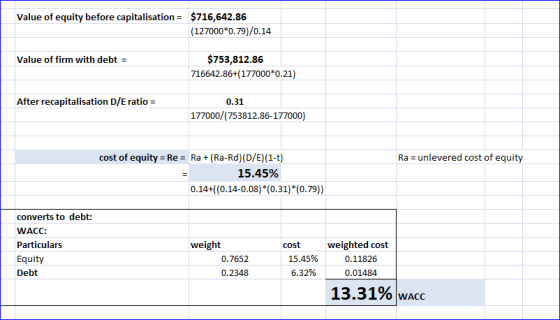 Value of equity before capitalisation = $716,642.86 (127000*0.79)/0.14 Value of firm with debt = $753,812.86 716642.86+(17700
