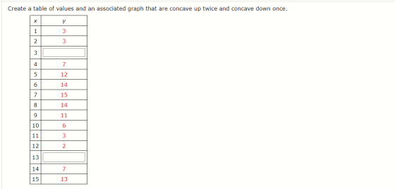Create a table of values and an associated graph that are concave up twice and concave down once. y 1 3 2 3 3 4 7 5 12 6 14 7