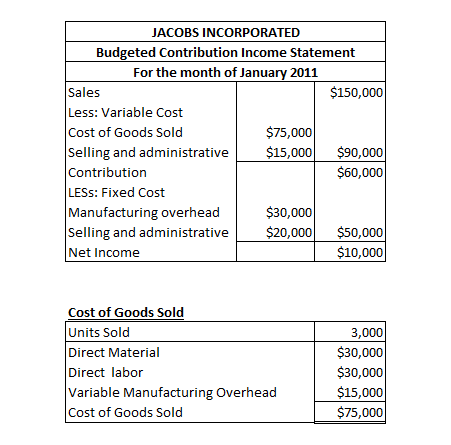 JACOBS INCORPORATED Budgeted Contribution Income Statement For the month of January 2011 Sales $150,000 Less: Variable Cost C