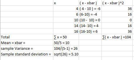 (x - xbar) (x- xbar )A2 (4-10)-6 6 (6-10)4 10 (10- 10)-0 14 (14-10) 4 16 (16-10) 36 16 C) 16 36 Σ( x-xbar )-104 Total Mean xb