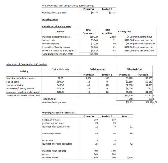 Unit overheads cost using Activity Based Costing Product Overhead cost per unit $63.75 Product B $58.33 Working notes Calcula