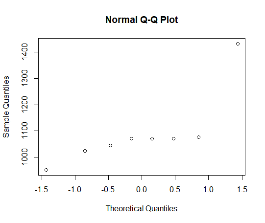 Normal Q-Q Plot Sample Quantiles 1000 1100 1200 1300 1400 우 -1.5 -1.0 -0.5 0.0 0.5 1.0 1.5 Theoretical Quantiles