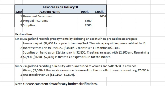 Debit Balances as on Jnauary 31 S.no Account Name 1 Unearned Revenues 2 Prepaid Insurance 3 Supplies Credit 7600 3300 2800 Ex