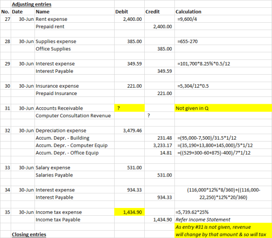 Credit Adjusting entries No. Date Name 27 30-Jun Rent expense Prepaid rent Debit 2,400.00 Calculation =9,600/4 2,400.00 28 38