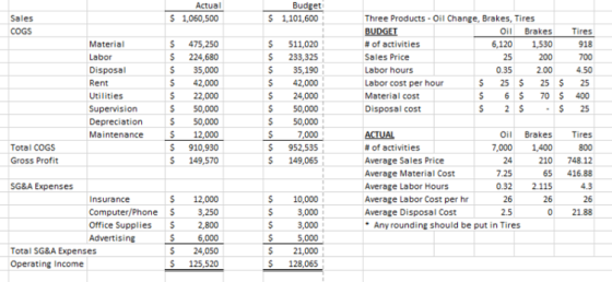 Actual $ 1,060,500 Budget 1,101,600 $ Sales COGS Tires 25 $ $ $ $ Material Labor Disposal Rent Utilities Supervision Deprecia