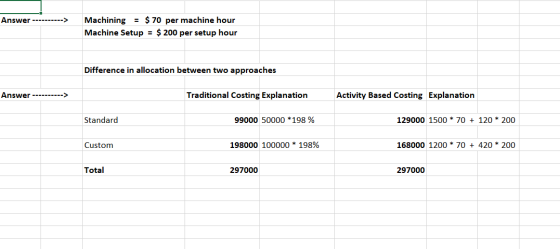 Answer ----------> Machining = $ 70 per machine hour Machine Setup = $ 200 per setup hour Difference in allocation between tw