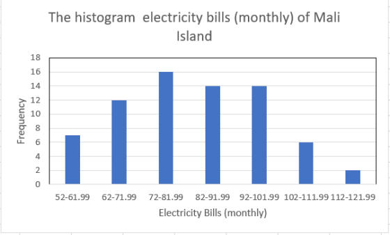 The histogram electricity bills (monthly) of Mali Island 18 16 14 12 10 6 4 2 0 52-61.99 62-71.99 72-81.99 82-91.99 92-101.99