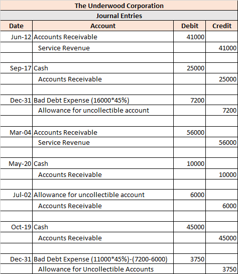 The Underwood Corporation Journal Entries Date Account Jun-12 Accounts Receivable Service Revenue Debit Credit 41000 41000 25