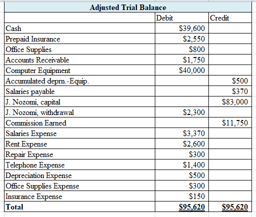 Adjusted Trial Balance Debit Cash Prepaid Insurance Office Supplies Accounts Receivable Computer Equipment Accumulated deprn.