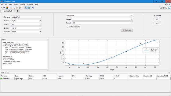 Curve Fitting Tool File Fit View Tools Desktop Window Help untitled fit1 X+ Auto fit Fit name untitled fit 1 X data angle Y data:avg Z data: (none) Weights: (none) Degree: 3 Robust:Off Stop Center and scale Fit Options... Lineer model Poly3: 0.9 0.8 0.7 Coefficients (with 95% confidence bounds): pl-1.625e-06 (4,442e-06, 1.191e-06) e avg vs. ange untitled fit1 p2-0.000286 (9.764-05, 0.0005749) p3-0.006083 (-0.02026, 0.008093) p40.3633 (0.2337, 0.503) 0.6 0.5 0.4 Goodness of fit: SSE: 0.005783 R-square: 0.9849 Adjusted R-square: 0.9698 RMSE: 0.0439 10 20 30 50 70 80 angle Table of Fits Adj R-sq 0.9698 Fit name Fit type DFE RMSE # Coeff Validation Data Validation SSE Validation RMSE untitled fit 1 s angle 0.9849 0.0439
