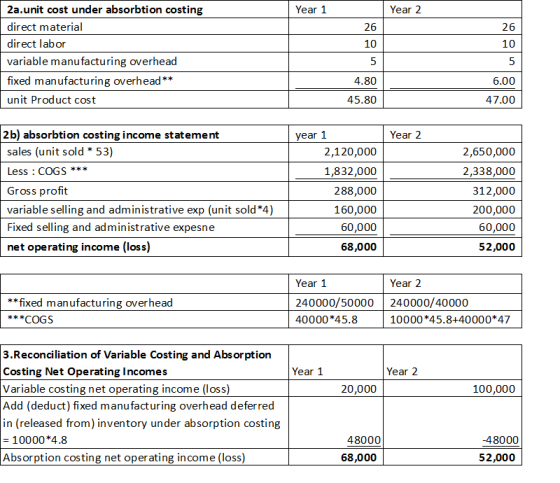 Year 1 Year 2 26 26 10 10 2a.unit cost under absorbtion costing direct material direct labor variable manufacturing overhead