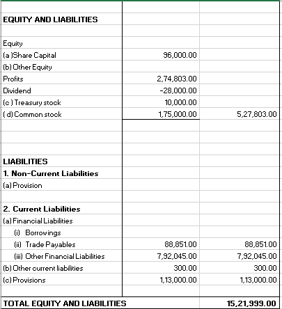 EQUITY AND LIABILITIES 96,000.00 Equity (a )Share Capital (b) Other Equity Profits Dividend (c) Treasury stock (d) Common sto
