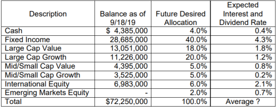 Description Cash Fixed Income Large Cap Value Large Cap Growth Mid/Small Cap Value Mid/Small Cap Growth International Equity