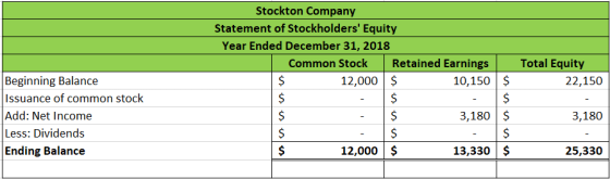 Stockton Company Statement of Stockholders Equity Year Ended December 31, 2018 Common Stock Retained Earnings 12,000 $ 10,15