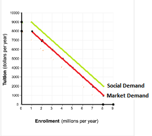 Tuition (dollars per year) Social Demand Market Demand Enrollment (millions per year)