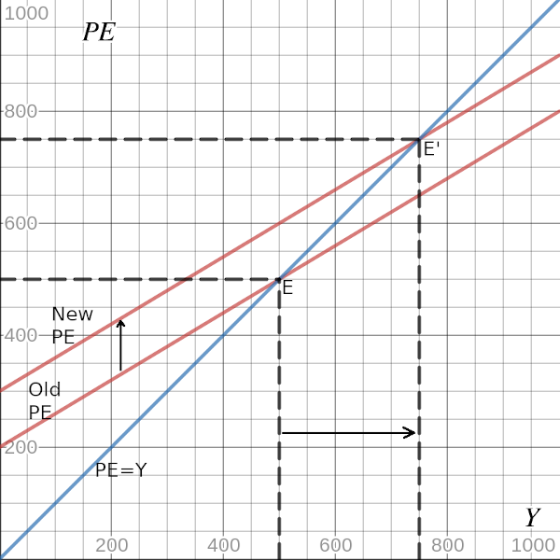 1000 PE 1800- 1600- New +400-PE Old PE 2004 PE=Y Y 1000 200 400 600 800