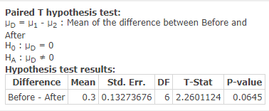 Paired T hypothesis test: HD1-2 Mean of the difference between Before and After Ho H 0 HA HD 0 Hypothesis test results: Diffe