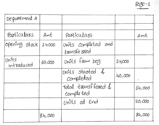 Page 1 De poortment A Amt Particulars Iopening stock | Amt 24000 lunits introduced 60,000 I particulars units completed and t