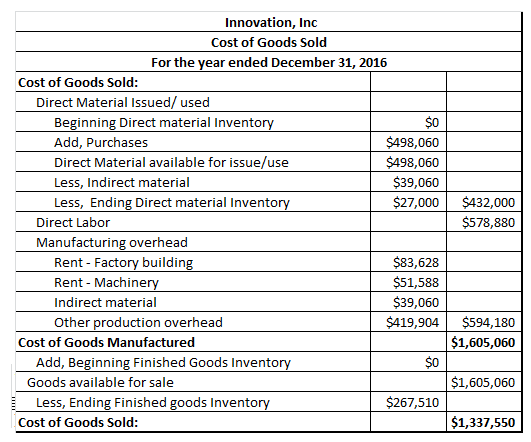 Innovation, Inc Cost of Goods Sold For the year ended December 31, 2016 Cost of Goods Sold: Direct Material Issued/ used Beginning Direct material Invento Add, Purchases Direct Material available for issue/use Less, Indirect material Less, Ending Direct material Invento $0 $498,060 $498,060 $39,060 $27,000 $432,000 $578,880 Direct Labor Manufacturing overhead Rent - Factory building Rent - Machine Indirect material Other production overhead $83,628 $51,588 $39,060 $419,904 $594,180 $1,605,060 Cost of Goods Manufactured Add, Beginning Finished Goods Invento Goods available for sale $0 $1,605,060 $267,510 Less, Ending Finished goods Invento Cost of Goods Sold: $1,337,550