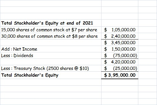 Total Stockholders Equity at end of 2021 15,000 shares of common stock at $7 per share 30,000 shares of common stock at $8 p