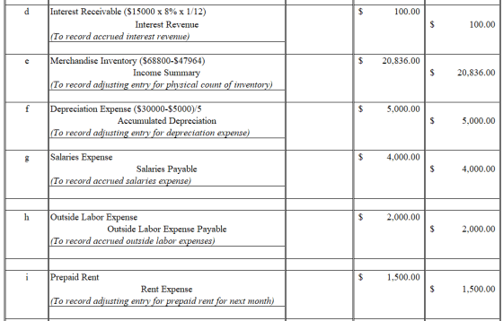 d 100.00 Interest Receivable ($15000 x 8% x 1/12) Interest Revenue (To record accrued interest revenue) 100.00 20,836.00 Merc