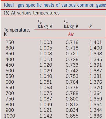 Ideal- gas specific heats of various common gase (b) At various temperatures Cy kJ/kg.K kJ/kg.K k Temperature Air 250 300 350