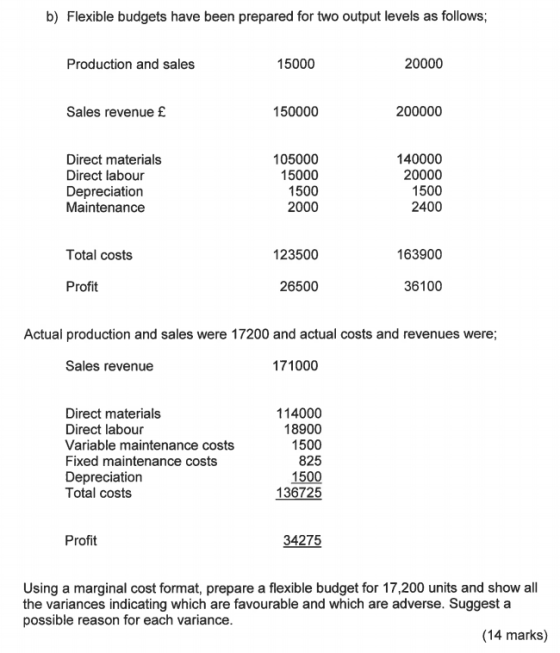 b) Flexible budgets have been prepared for two output levels as follows; Production and sales 15000 20000 Sales revenue £ 150000 200000 Direct materials Direct labour Depreciation Maintenance 105000 15000 1500 2000 140000 20000 1500 2400 Total costs 123500 163900 Profit 26500 36100 Actual production and sales were 17200 and actual costs and revenues were; Sales revenue 171000 Direct materials Direct labour Variable maintenance costs Fixed maintenance costs Depreciation Total costs 114000 18900 1500 825 1500 136725 Profit 34275 Using a marginal cost format, prepare a flexible budget for 17,200 units and show all the variances indicating which are favourable and which are adverse. Suggest a possible reason for each variance (14 marks)