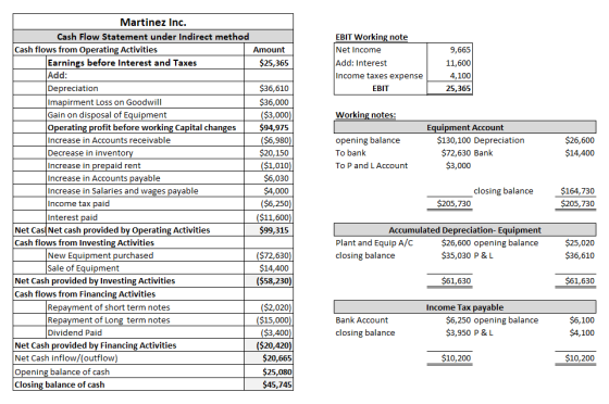 EBIT Working note Net Income Add: Interest Income taxes expense EBIT 9,665 11,600 4,100 25,365 Working notes: opening balance