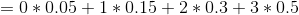 =0*0.05+1*0.15+2*0.3+3*0.5