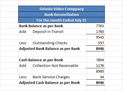 Orivole Video Comppany Bank Reconciliation For the month Ended July 31 Bank Balance as per Bank Add Deposit in Transit 7783 1
