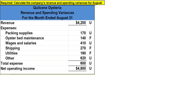 Required: Calculate the companys revenue and spending variances for August. Quilcene Oysteria Revenue and Spending Variances