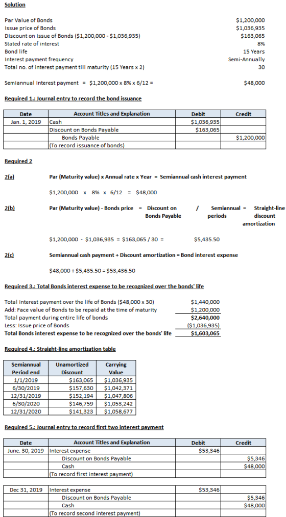 Solution Par Value of Bonds Issue price of Bonds Discount on issue of Bonds ($1,200,000 - $1,036,935) Stated rate of interest