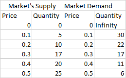 Markets Supply Price Market Demand Quantity Price Quantity C) 0.1 0.2 0.3 0.4 0.5 0 Infinity 0.1 0.2 0.3 0.4 0.5 C) 30 10) 17 20 25 17